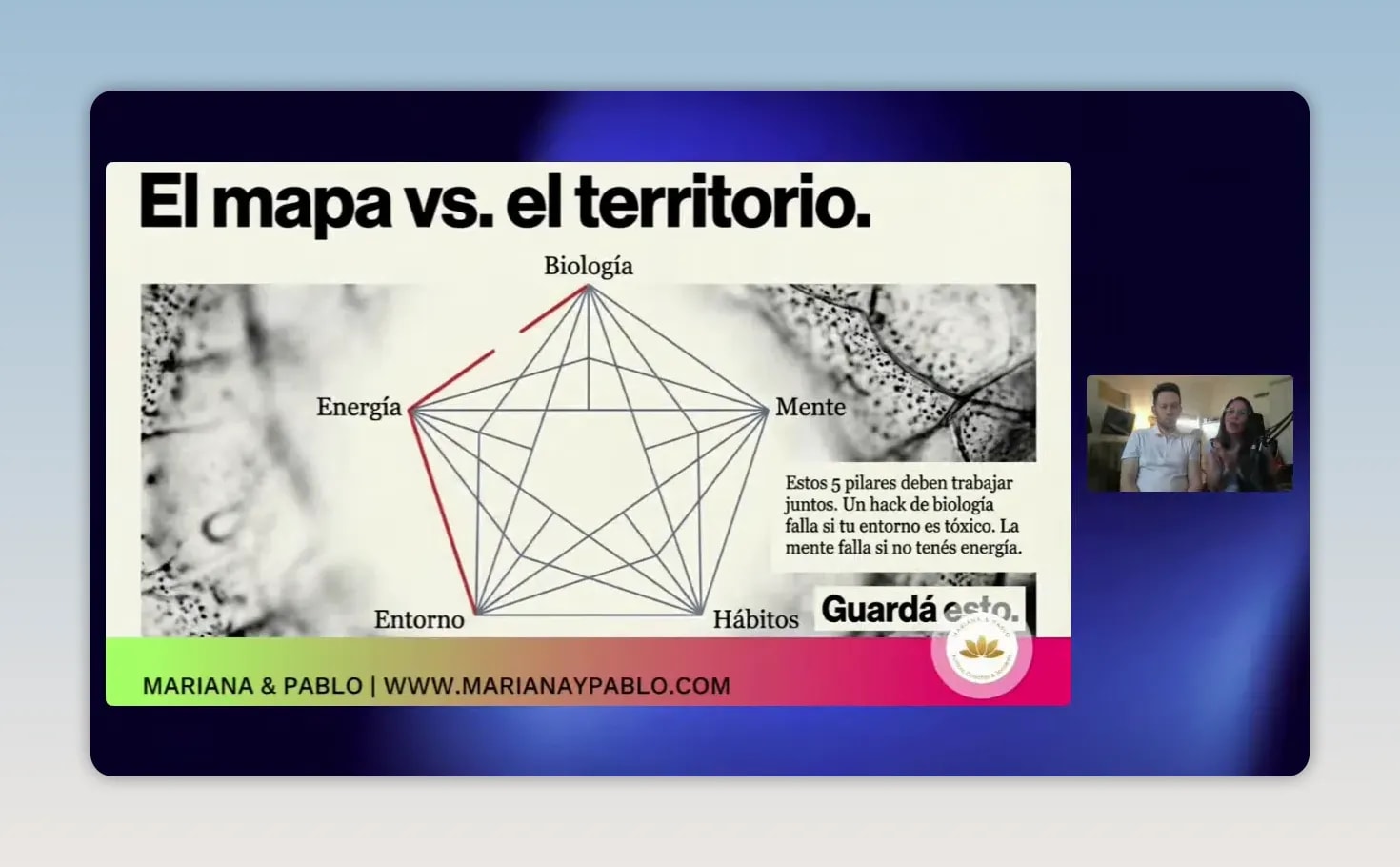 Diapositiva titulada El mapa vs. el territorio con un diagrama de cinco áreas conectadas.